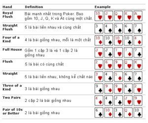 Các chất trong bài poker: Thứ tự sắp xếp bài từ mạnh đến yếu