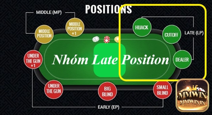 Các vị trí trong poker nằm trong nhóm Late Position 