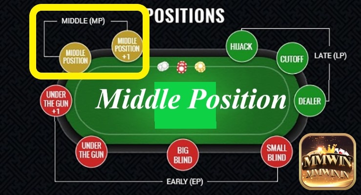 Các vị trí trong poker thuộc nhóm Middle Position 