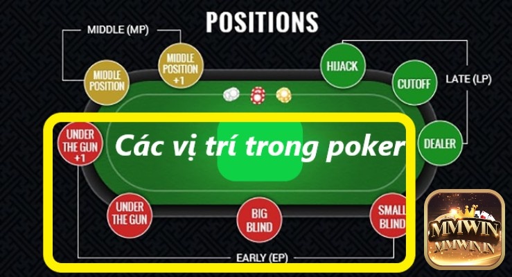 Các vị trí trong poker thuộc nhóm số 