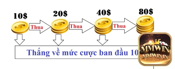 Dùng kiểu cược gấp thếp để thu về lợi nhuận khủng 