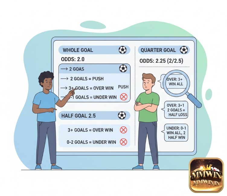 Người chơi xem bảng kèo tài xỉu, phân biệt các loại kèo nguyên, nửa trái và đồng banh để đặt cược