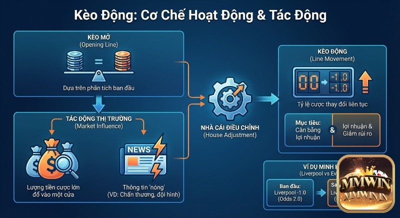 Quy trình kèo động (line movement) là gì,: Nhà cái điều chỉnh tỷ lệ cược liên tục theo thị trường, cân bằng lợi nhuận và giảm rủi ro