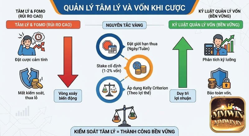 Sơ đồ hướng dẫn kiểm soát tâm lý, quản lý vốn hiệu quả khi chơi kèo động, tránh FOMO với nguyên tắc vàng để duy trì lợi nhuận