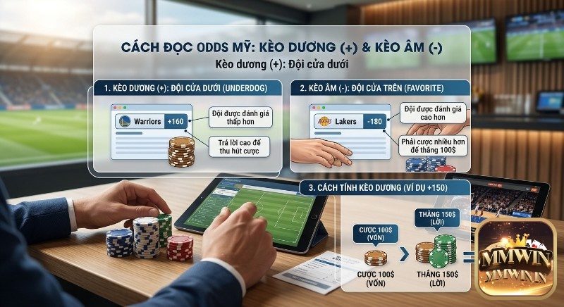Hướng dẫn đọc Odds mỹ american là gì: Phân biệt kèo dương (+) cho đội cửa dưới và kèo âm (-), với ví dụ cụ thể về cách tính tiền thắng cược